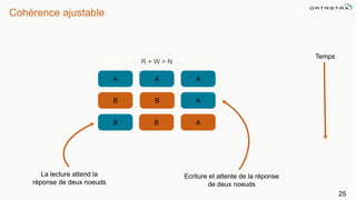 25
R + W > N
B A
B A
A A A
B
B
Ecriture et attente de la réponse
de deux noeuds
La lecture attend la
réponse de deux noeuds
Temps
Cohérence ajustable
 