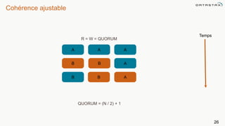 26
R = W = QUORUM
B A
B A
A A A
B
B
Temps
QUORUM = (N / 2) + 1
Cohérence ajustable
 