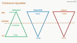 Cohérence
A terme
Forte
Disponibité
Haute
Faible
Latence
Haute
Faible
Cohérence Ajustable
ONE
ALL
QUORUM
Immédiate
 