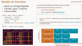 Modèle de Données
©2014 DataStax Confidential. Do not distribute without consent. 39
• Basé sur Google Bigtable
• Famille Ligne / Colonne
• Dénormalisé
CREATE TABLE sporty_league (
team_name varchar,
player_name varchar,
jersey int,
PRIMARY KEY (team_name, player_name)
);
SELECT * FROM sporty_league;
La clé primaire identifie de manière unique une ligne
Une clé primaire composite consiste en :
• Une clé de répartition
• Une ou plusieurs clustering columns
e.g. PRIMARY KEY (partition key, cluster columns, ...)
• La clé de répartition détermine sur quel noeud la partition (la ligne)
réside
• Les donnés sont triées dans l’ordre de la cluster column au sein de
la partition (ligne)
 