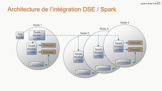 Cassandra
Executor
ExecutorSpark
Worker
(JVM)
Cassandra
Executor
ExecutorSpark
Worker
(JVM)
Architecture de l’intégration DSE / Spark
Node 1
Node 2
Node 3
Node 4
Cassandra
Executor
ExecutorSpark
Worker
(JVM)
Cassandra
Executor
ExecutorSpark
Worker
(JVM)
Spark
Master
(JVM)
App
Driver
 