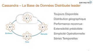 Cassandra – La Base de Données Distribuée leader
Bordeaux
Paris
Marseille
C *
C *
C *C *
Toujours Disponible
Distribution géographique
Performance reconnue
Extensibilité prédictible
Simplicité Opérationnelle
Séries Temporelles
63
 