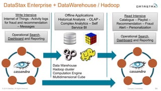 DataStax Enterprise + DataWarehouse / Hadoop
© 2014 DataStax, All Rights Reserved. Company Confidential
Write Intensive
Internet of Things - Activity logs
for fraud and recommendation
– Messages
64
Read Intensive
Catalogue – Playlist –
Recommendation – Fraud
Alert – Personalization
Operational Search,
Dashboard and Reporting
Offline Applications
Historical Analysis - OLAP -
Complex Analytics – Self
Service BI
Operational Search,
Dashboard and Reporting
Data Warehouse
Hadoop cluster
Computation Engine
Multidimensional Cube
 