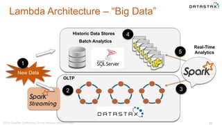 Lambda Architecture – “Big Data”
65
New Data
OLTP
Historic Data Stores
Batch Analytics
1
3
4
5
2
Real-Time
Analytics
©2014 DataStax Confidential. Do not distribute without consent.
 