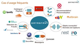 Cas d’usage fréquents
Messagerie
Catalogue/
Playlists
Détection de
Fraude
Recommandation/
Personnalisation
Objets connectés/
Données de Capteurs
 