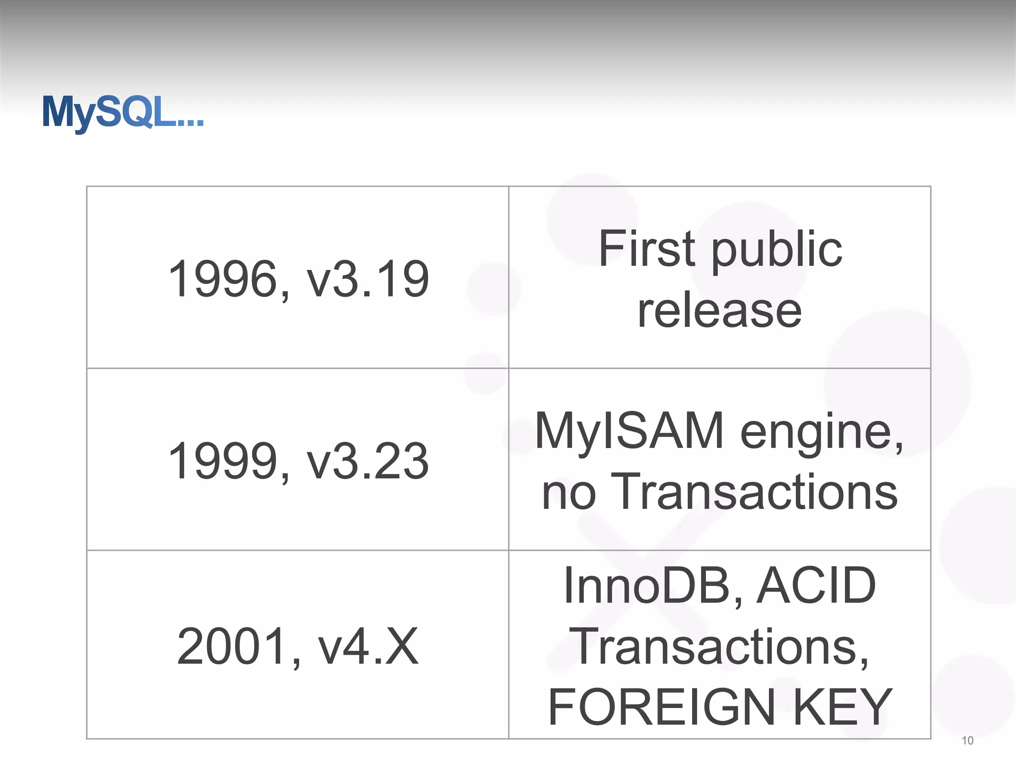 First public
1996, v3.19
                  release

              MyISAM engine,
1999, v3.23
              no Transactions
              InnoDB, ACID
2001, v4.X     Transactions,
              FOREIGN KEY       10
 