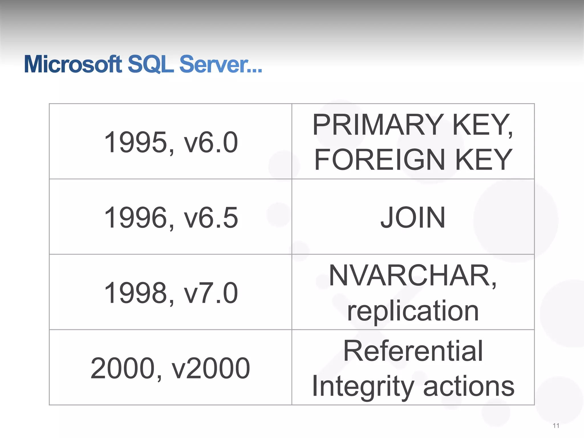 PRIMARY KEY,
1995, v6.0
              FOREIGN KEY
1996, v6.5         JOIN
                NVARCHAR,
1998, v7.0
                 replication
                 Referential
2000, v2000
              Integrity actions
                                  11
 