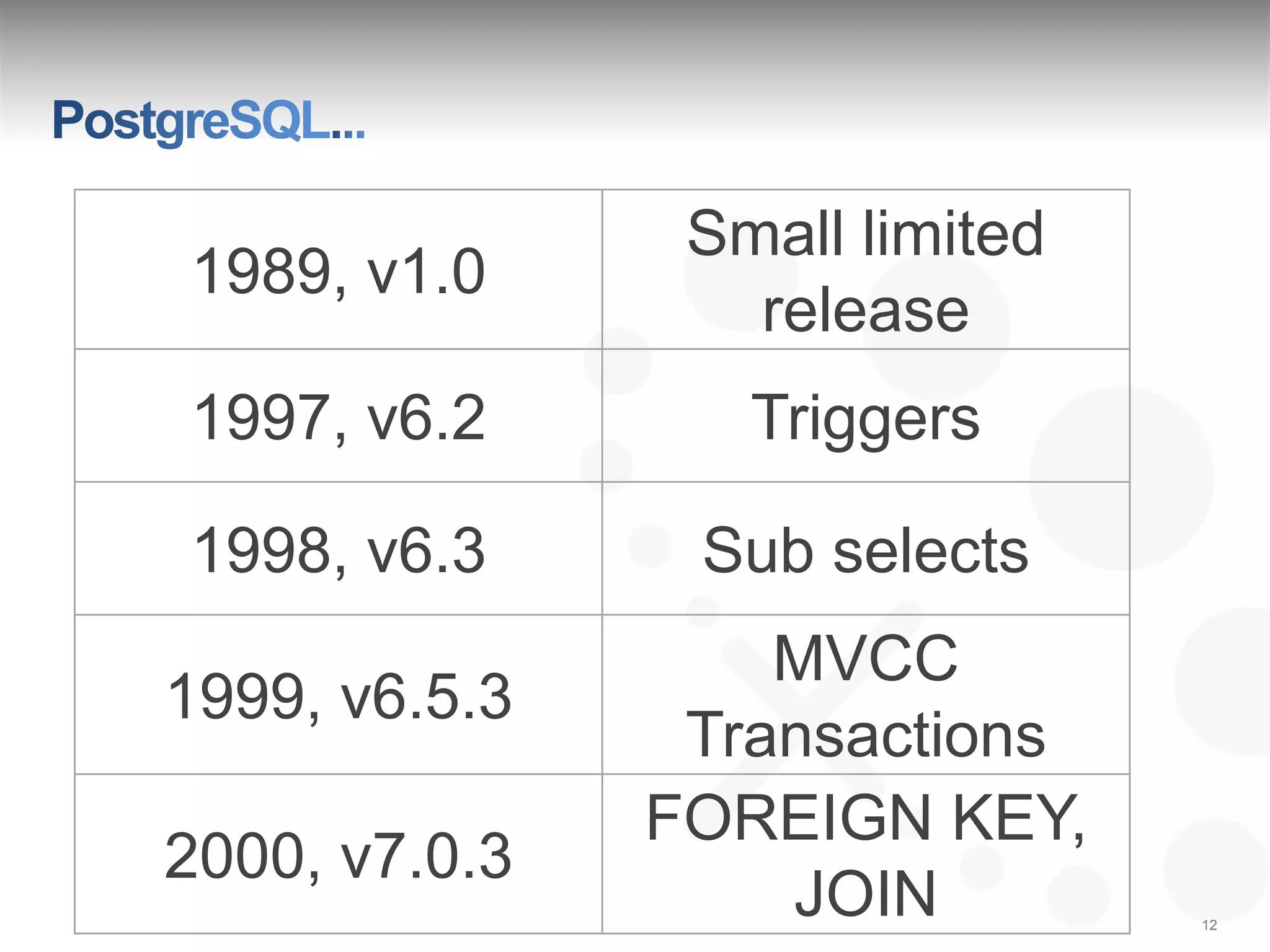 Small limited
1989, v1.0
                  release
1997, v6.2        Triggers

1998, v6.3      Sub selects
                   MVCC
1999, v6.5.3
                Transactions
               FOREIGN KEY,
2000, v7.0.3
                   JOIN         12
 
