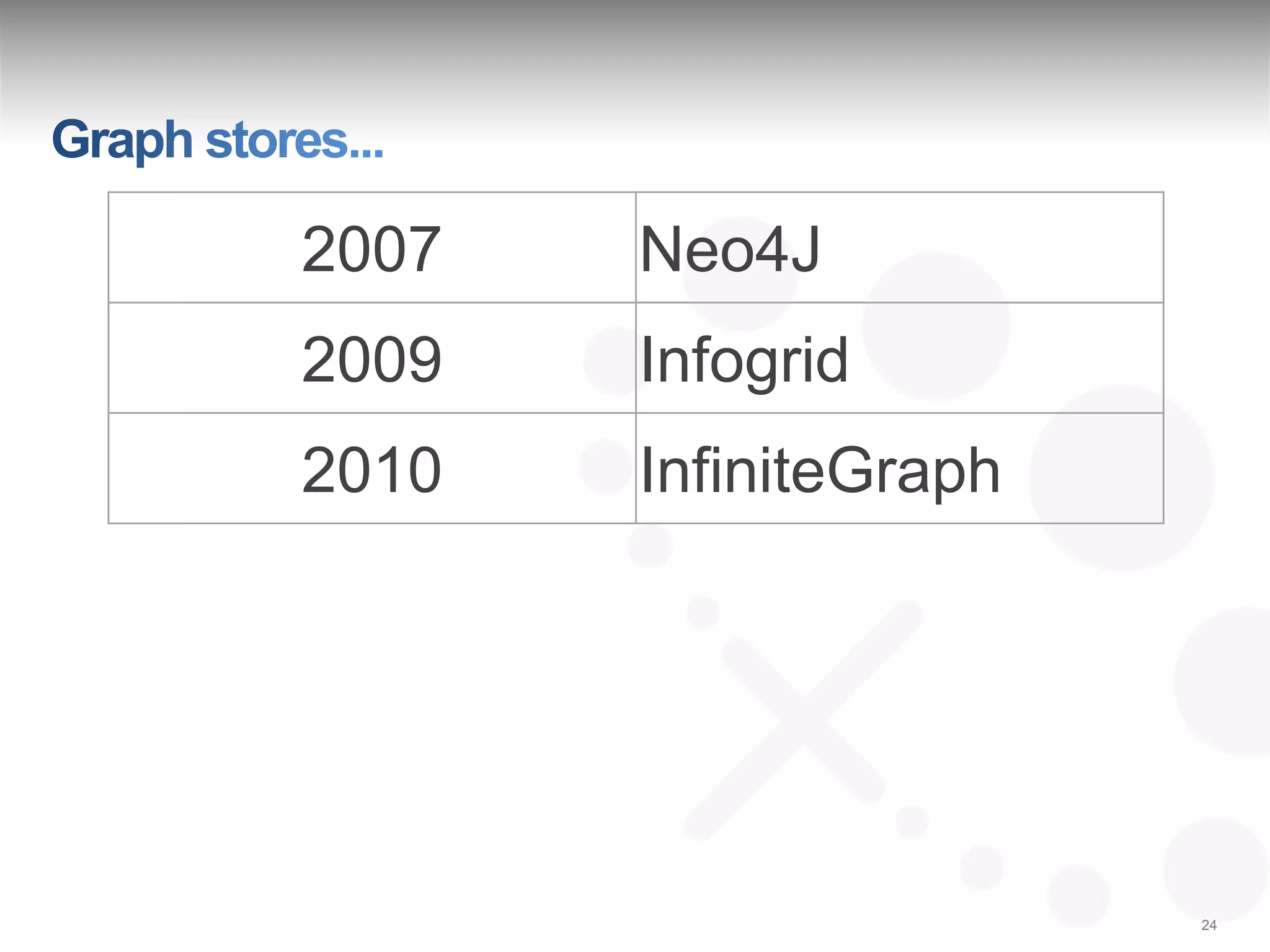 2007   Neo4J
2009   Infogrid
2010   InfiniteGraph




                       24
 