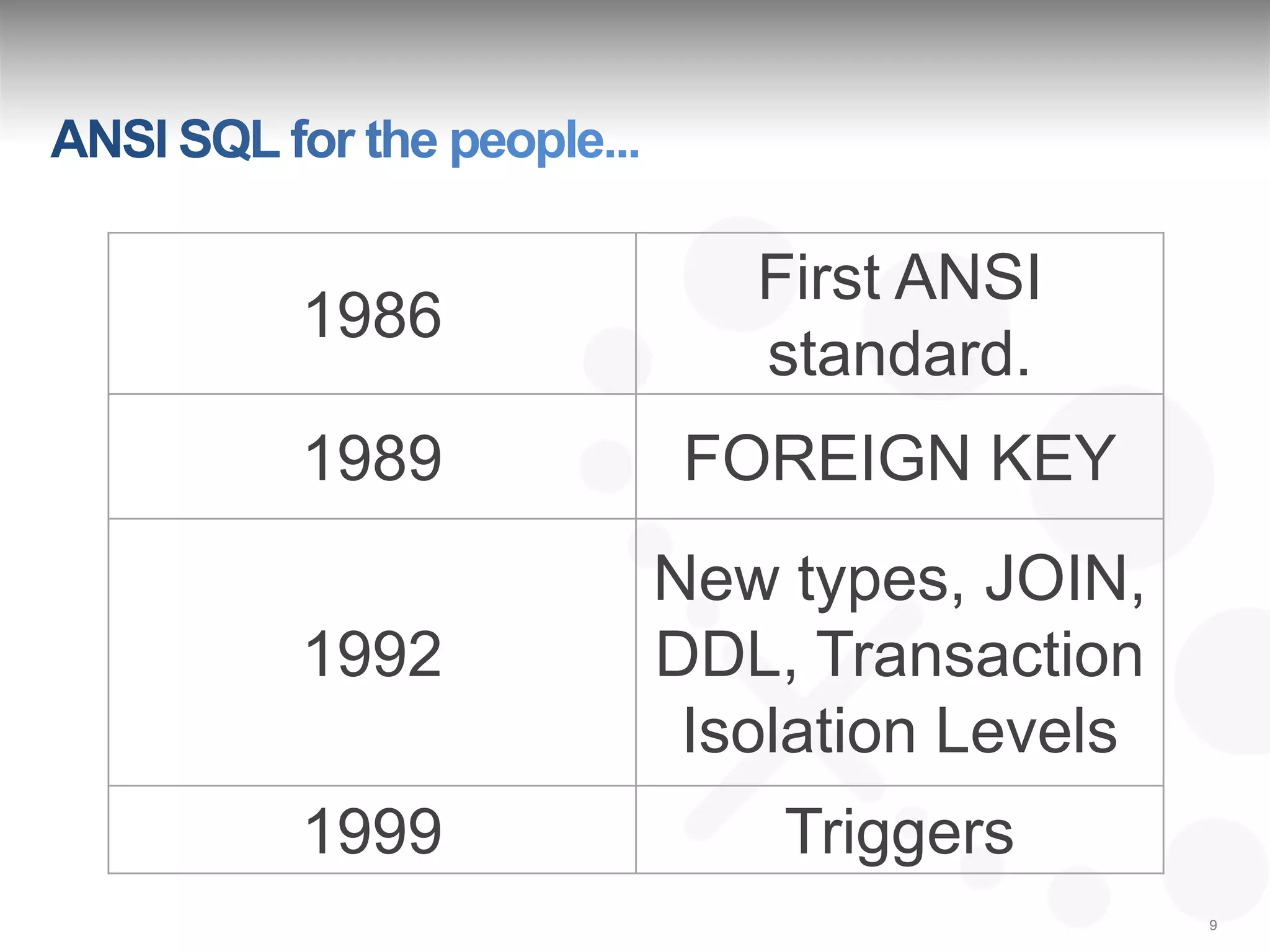 First ANSI
1986
          standard.
1989    FOREIGN KEY
       New types, JOIN,
1992   DDL, Transaction
        Isolation Levels
1999       Triggers
                           9
 