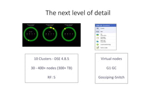 The next level of detail
10 Clusters - DSE 4.8.5
30 - 400+ nodes (300+ TB)
RF: 5
Virtual nodes
G1 GC
Gossiping-Snitch
 