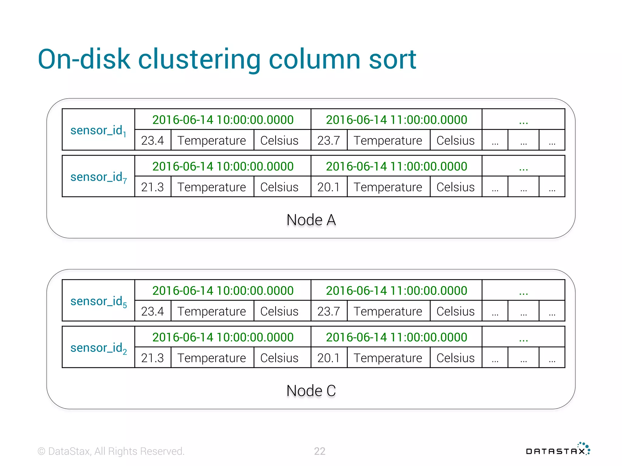 Datastax day 2016 : Cassandra data modeling basics | PDF | Databases ...