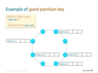 Example of good partition key
© DataStax, All Rights Reserved.
CREATE TABLE users(
user_id int,
…,
PRIMARY KEY(user_id))
H
A
E
D
B C
G F
user_id1
user_id2
user_id3
user_id4
user_id5
13
 