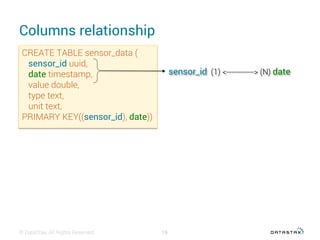 Columns relationship
© DataStax, All Rights Reserved. 19
CREATE TABLE sensor_data (
sensor_id uuid,
date timestamp,
value double,
type text,
unit text,
PRIMARY KEY((sensor_id), date))
sensor_id (1) <------------> (N) date
 