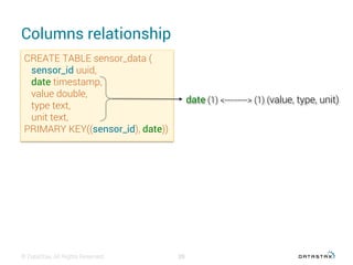 Columns relationship
© DataStax, All Rights Reserved. 20
CREATE TABLE sensor_data (
sensor_id uuid,
date timestamp,
value double,
type text,
unit text,
PRIMARY KEY((sensor_id), date))
date (1) <---------> (1) (value, type, unit)
 