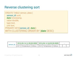 Reverse clustering sort
© DataStax, All Rights Reserved. 23
CREATE TABLE sensor_data (
sensor_id uuid,
date timestamp,
value double,
type text,
unit text,
PRIMARY KEY((sensor_id), date))
WITH CLUSTERING ORDER BY (date DESC)
sensor_id1
2016-06-14 11:00:00.0000 2016-06-14 10:00:00.0000 ...
23.7 Temperature Celsius 23.4 Temperature Celsius … … …
 