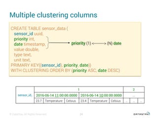 Multiple clustering columns
© DataStax, All Rights Reserved. 24
CREATE TABLE sensor_data (
sensor_id uuid,
priority int,
date timestamp,
value double,
type text,
unit text,
PRIMARY KEY((sensor_id), priority, date))
WITH CLUSTERING ORDER BY (priority ASC, date DESC)
sensor_id1
1 2
2016-06-14 11:00:00.0000 2016-06-14 10:00:00.0000 ...
23.7 Temperature Celsius 23.4 Temperature Celsius … … …
priority (1) <---------> (N) date
 