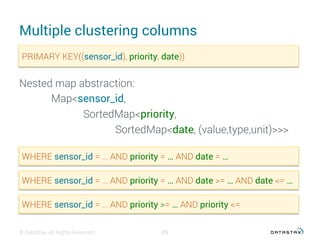 Multiple clustering columns
© DataStax, All Rights Reserved. 25
WHERE sensor_id = … AND priority = … AND date = …
WHERE sensor_id = … AND priority = … AND date >= … AND date <= …
WHERE sensor_id = … AND priority >= … AND priority <=
Nested map abstraction:
Map<sensor_id,
SortedMap<priority,
SortedMap<date, (value,type,unit)>>>
PRIMARY KEY((sensor_id), priority, date))
 