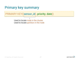 Primary key summary
© DataStax, All Rights Reserved. 27
PRIMARY KEY((sensor_id), priority, date))
Used to locate node in the cluster
Used to locate partition in the node
 
