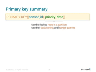 Primary key summary
© DataStax, All Rights Reserved. 28
PRIMARY KEY((sensor_id), priority, date))
Used to lookup rows in a partition
Used for data sorting and range queries
 