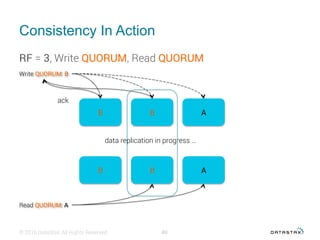 Datastax day 2016 introduction to apache cassandra | PDF