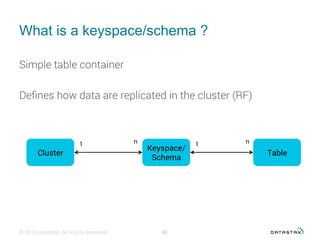 Datastax day 2016 introduction to apache cassandra | PDF