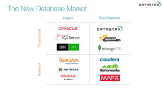 The New Database Market
Legacy
 Post Relational
Transactional
Analytical
 