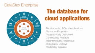 6
DataStax Enterprise
The database for
cloud applications
Requirements of Cloud Applications
Numerous Endpoints
Geographically Distributed
Continuously Available
Instantaneously Responsive
Immediately Decisive
Predictably Scalable
 