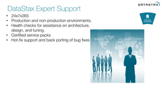 •  24x7x365 
•  Production and non-production environments.
•  Health checks for assistance on architecture,
design, and tuning.
•  Certiﬁed service packs
•  Hot-ﬁx support and back porting of bug ﬁxes
DataStax Expert Support
 