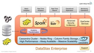 DataStax Enterprise
© 2014 DataStax, All Rights Reserved. Company Confidential
OpsCenter
Services
Monitoring
Operations
Operational
Application
Real Time
Search
Real Time
Analytics
Batch
Analytics
Analytics
Transformation
s
24
Cassandra Cluster – Nodes Ring – Column Family Storage
High Performance – Alway Available – Massive Scalability
Advanced
Security
In-Memory
Support
 