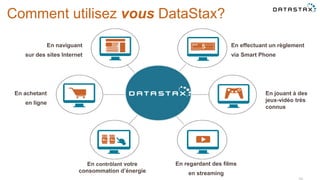 Comment utilisez vous DataStax?
En contrôlant votre
consommation d’énergie
En regardant des films
en streaming
En naviguant
sur des sites Internet
En achetant
en ligne
En effectuant un règlement
via Smart Phone
En jouant à des
jeux-vidéo très
connus
 