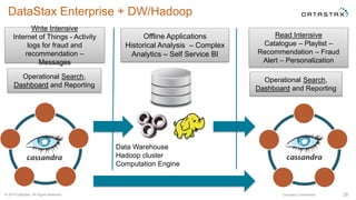 DataStax Enterprise + DW/Hadoop
© 2014 DataStax, All Rights Reserved. Company Confidential
Write Intensive
Internet of Things - Activity
logs for fraud and
recommendation –
Messages
28
Read Intensive
Catalogue – Playlist –
Recommendation – Fraud
Alert – Personalization
Operational Search,
Dashboard and Reporting
Offline Applications
Historical Analysis – Complex
Analytics – Self Service BI
Operational Search,
Dashboard and Reporting
Data Warehouse
Hadoop cluster
Computation Engine
 