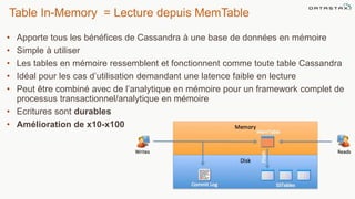Table In-Memory = Lecture depuis MemTable
• Apporte tous les bénéfices de Cassandra à une base de données en mémoire
• Simple à utiliser
• Les tables en mémoire ressemblent et fonctionnent comme toute table Cassandra
• Idéal pour les cas d’utilisation demandant une latence faible en lecture
• Peut être combiné avec de l’analytique en mémoire pour un framework complet de
processus transactionnel/analytique en mémoire
• Ecritures sont durables
• Amélioration de x10-x100
9
 