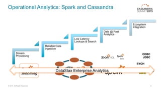 Operational Analytics: Spark and Cassandra
© 2015. All Rights Reserved. 8
Stream
Processing
Reliable Data
ingestion
Low Latency
Lookups & Search
Data @ Rest
Analytics
Ecosystem
Integration
ODBC
JDBC
BYOH
DataStax Enterprise Analytics