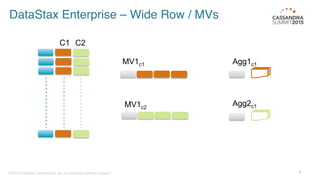 ©2015 DataStax Conﬁdential. Do not distribute without consent.
 6
DataStax Enterprise – Wide Row / MVs
C1 C2
MV1c1
MV1c2
Agg1c1
Agg2c1
 