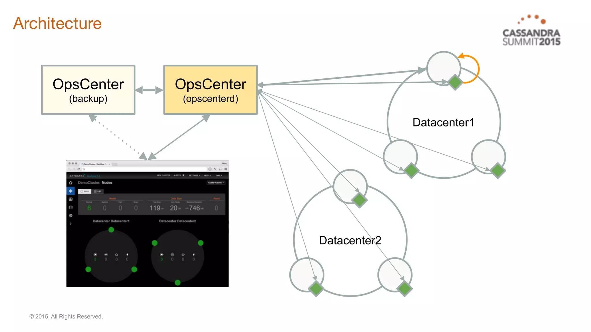 Architecture
Datacenter1
Datacenter2
OpsCenter
(opscenterd)
OpsCenter
(backup)
© 2015. All Rights Reserved.
 