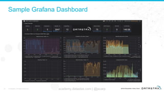 Sample Grafana Dashboard
32 © DataStax, All Rights Reserved. academy.datastax.com | @jscarp
 