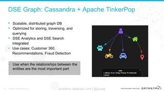 DSE Graph: Cassandra + Apache TinkerPop
• Scalable, distributed graph DB
• Optimized for storing, traversing, and
querying
• DSE Analytics and DSE Search
integrated
• Use cases: Customer 360,
Recommendations, Fraud Detection
39 © DataStax, All Rights Reserved. academy.datastax.com | @jscarp
• Use when the relationships between the
entities are the most important part
 