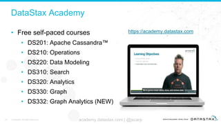 DataStax Academy
• Free self-paced courses
• DS201: Apache Cassandra™
• DS210: Operations
• DS220: Data Modeling
• DS310: Search
• DS320: Analytics
• DS330: Graph
• DS332: Graph Analytics (NEW)
https://academy.datastax.com
43 © DataStax, All Rights Reserved. academy.datastax.com | @jscarp
 