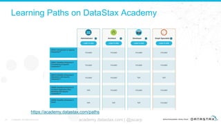 Learning Paths on DataStax Academy
44 © DataStax, All Rights Reserved. academy.datastax.com | @jscarp
https://academy.datastax.com/paths
 