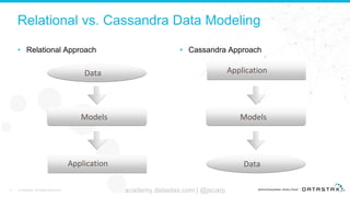 Relational vs. Cassandra Data Modeling
• Relational Approach • Cassandra Approach
5 © DataStax, All Rights Reserved. academy.datastax.com | @jscarp
Data
Models
Application Data
Models
Application
 