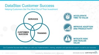 51 © DataStax, All Rights Reserved. academy.datastax.com | @jscarp
DataStax Customer Success
Helping Customers Get The Most Out of Their Investment
ACCELERATE
TIME TO VALUE
MITIGATE RISK
AND REALIZE
VALUE
IMPROVE ADOPTION
AND PRODUCTIVITY
SERVICES
TRAINING
CUSTOMER
SUCCESS
Our Customer Success team helps you with your implementation, training, adoption and operational support crucial to your success
 