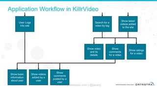 Application Workflow in KillrVideo
7 © DataStax, All Rights Reserved. academy.datastax.com | @jscarp7
User Logs
into site
Show basic
information
about user
Show videos
added by a
user
Show
comments
posted by a
user
Search for a
video by tag
Show latest
videos added
to the site
Show
comments
for a video
Show ratings
for a video
Show video
and its
details
 