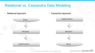 Relational vs. Cassandra Data Modeling
• Relational Approach • Cassandra Approach
5 © DataStax, All Rights Reserved. acade...