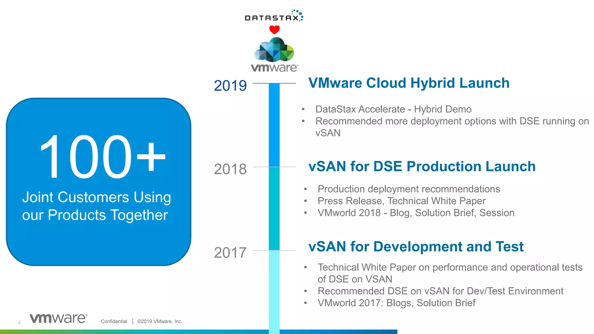 Confidential │ ©2019 VMware, Inc. 22
VMware Cloud Hybrid Launch2019
vSAN for Development and Test2017
vSAN for DSE Production Launch2018100+Joint Customers Using
our Products Together
• DataStax Accelerate - Hybrid Demo
• Recommended more deployment options with DSE running on
vSAN
• Production deployment recommendations
• Press Release, Technical White Paper
• VMworld 2018 - Blog, Solution Brief, Session
• Technical White Paper on performance and operational tests
of DSE on VSAN
• Recommended DSE on vSAN for Dev/Test Environment
• VMworld 2017: Blogs, Solution Brief
 