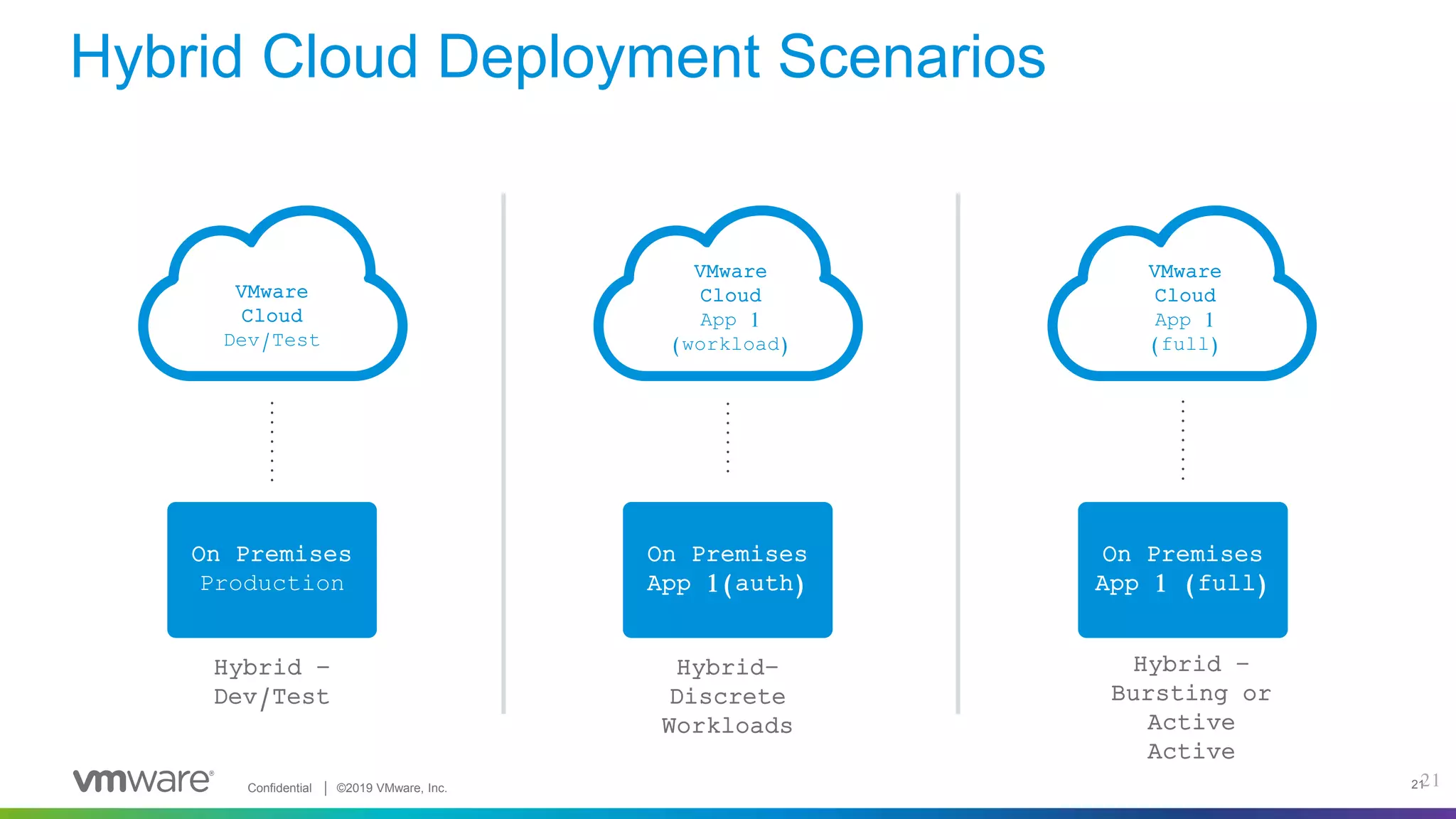 Confidential │ ©2019 VMware, Inc. 21
Hybrid Cloud Deployment Scenarios
21
Hybrid –
Bursting or
Active
Active
On Premises
Production
Hybrid –
Dev/Test
VMware
Cloud
Dev/Test
Hybrid–
Discrete
Workloads
VMware
Cloud
App 1
(workload)
On Premises
App 1(auth)
On Premises
App 1 (full)
VMware
Cloud
App 1
(full)
 