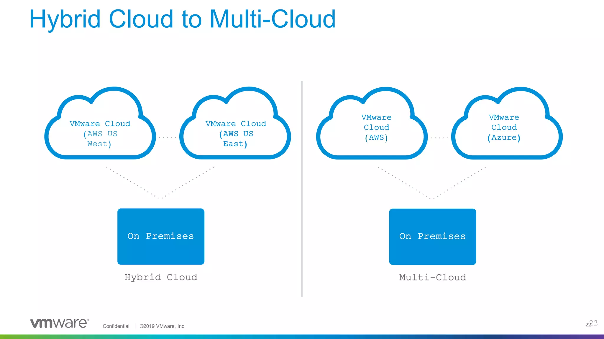 Confidential │ ©2019 VMware, Inc. 22
Hybrid Cloud to Multi-Cloud
22
On Premises
Multi-Cloud
VMware
Cloud
(AWS)
VMware
Cloud
(Azure)
On Premises
Hybrid Cloud
VMware Cloud
(AWS US
West)
VMware Cloud
(AWS US
East)
 