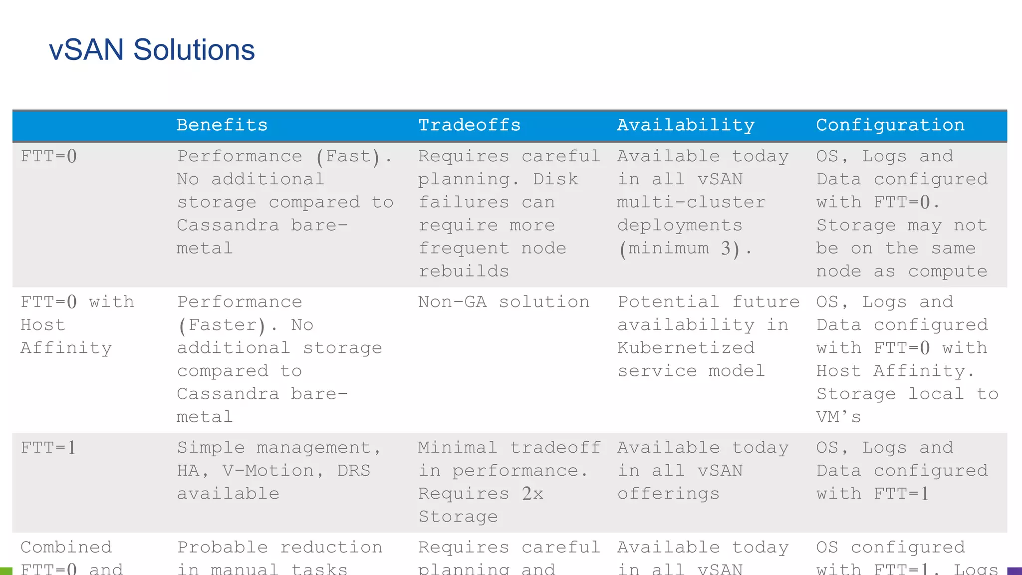 Confidential │ ©2019 VMware, Inc. 26
Benefits Tradeoffs Availability Configuration
FTT=0 Performance (Fast).
No additional
storage compared to
Cassandra bare-
metal
Requires careful
planning. Disk
failures can
require more
frequent node
rebuilds
Available today
in all vSAN
multi-cluster
deployments
(minimum 3).
OS, Logs and
Data configured
with FTT=0.
Storage may not
be on the same
node as compute
FTT=0 with
Host
Affinity
Performance
(Faster). No
additional storage
compared to
Cassandra bare-
metal
Non-GA solution Potential future
availability in
Kubernetized
service model
OS, Logs and
Data configured
with FTT=0 with
Host Affinity.
Storage local to
VM’s
FTT=1 Simple management,
HA, V-Motion, DRS
available
Minimal tradeoff
in performance.
Requires 2x
Storage
Available today
in all vSAN
offerings
OS, Logs and
Data configured
with FTT=1
Combined Probable reduction Requires careful Available today OS configured
vSAN Solutions
 