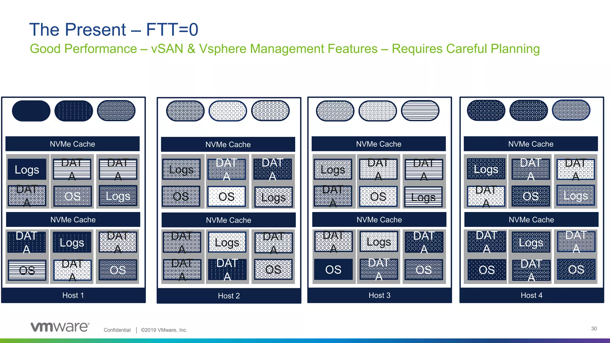 Confidential │ ©2019 VMware, Inc. 30
Good Performance – vSAN & Vsphere Management Features – Requires Careful Planning
The Present – FTT=0
Logs
DAT
A
Logs
OS
Logs
DAT
A
OS
DAT
A
OS
Logs
DAT
A
LogsOS
Logs
OS
DAT
A
DAT
A
OS
Logs
DAT
A
Logs
OS
Logs
OS
DAT
A
DAT
A
OS
Logs
DAT
A
Logs
OS
Logs
OS
DAT
A
DAT
A
OS
DAT
A
DAT
A
DAT
A
DAT
A
DAT
A
DAT
A
DAT
A
DAT
A
DAT
A
DAT
A
DAT
A
DAT
A
Host 1
NVMe Cache
NVMe Cache
Host 2
NVMe Cache
NVMe Cache
Host 3
NVMe Cache
NVMe Cache
Host 4
NVMe Cache
NVMe Cache
 