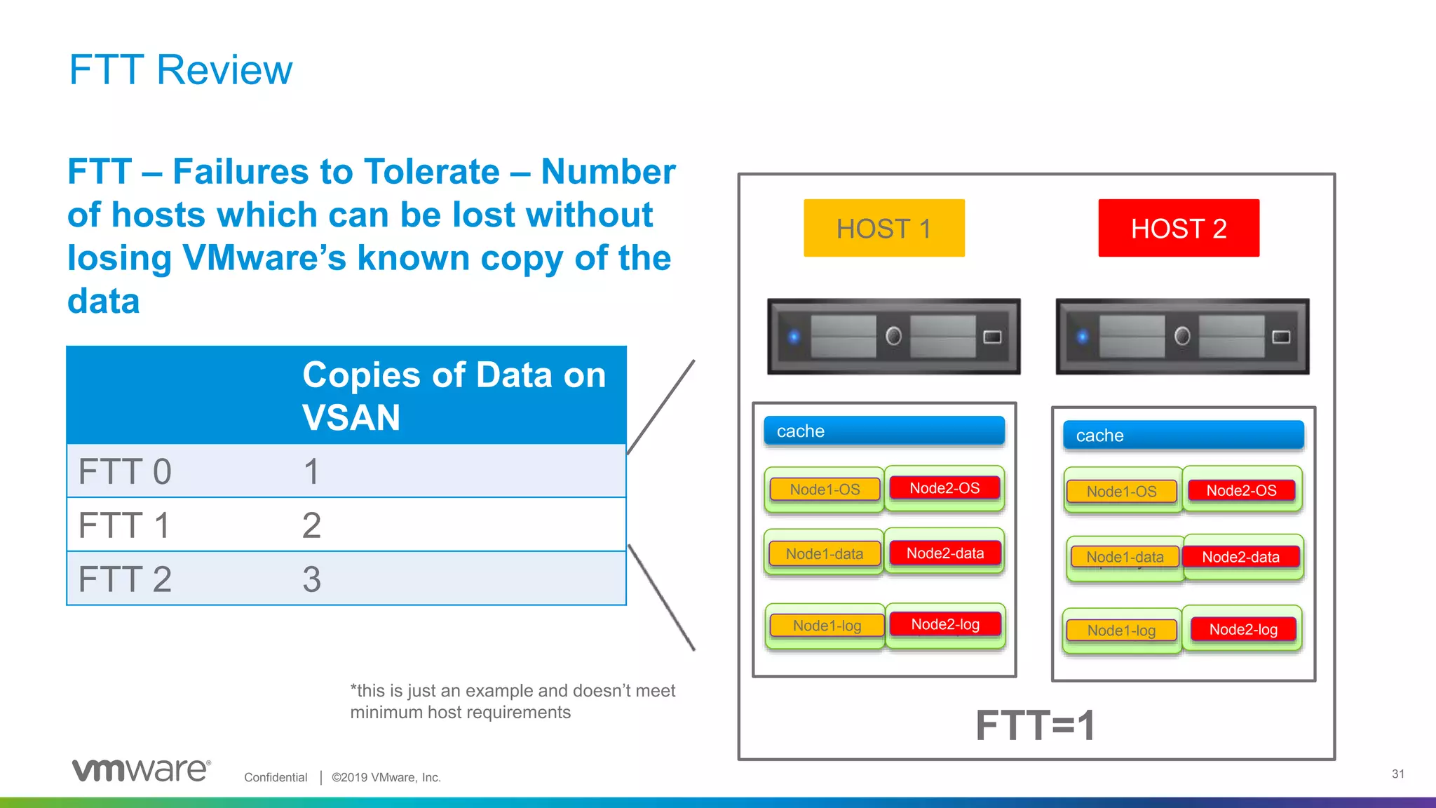 Confidential │ ©2019 VMware, Inc. 31
FTT Review
FTT – Failures to Tolerate – Number
of hosts which can be lost without
losing VMware’s known copy of the
data
Copies of Data on
VSAN
FTT 0 1
FTT 1 2
FTT 2 3
cachecache
capacity
capacity
capacity
capacity
capacity
capacity
capacity
capacity
capacity
capacity
capacity
capacity
HOST 1 HOST 2
Node1-data Node2-data
Node1-log
Node1-OS
Node2-log
Node2-OS
Node1-data
Node1-log
Node2-data
Node2-log
Node2-OS Node1-OS
FTT=1
*this is just an example and doesn’t meet
minimum host requirements
 